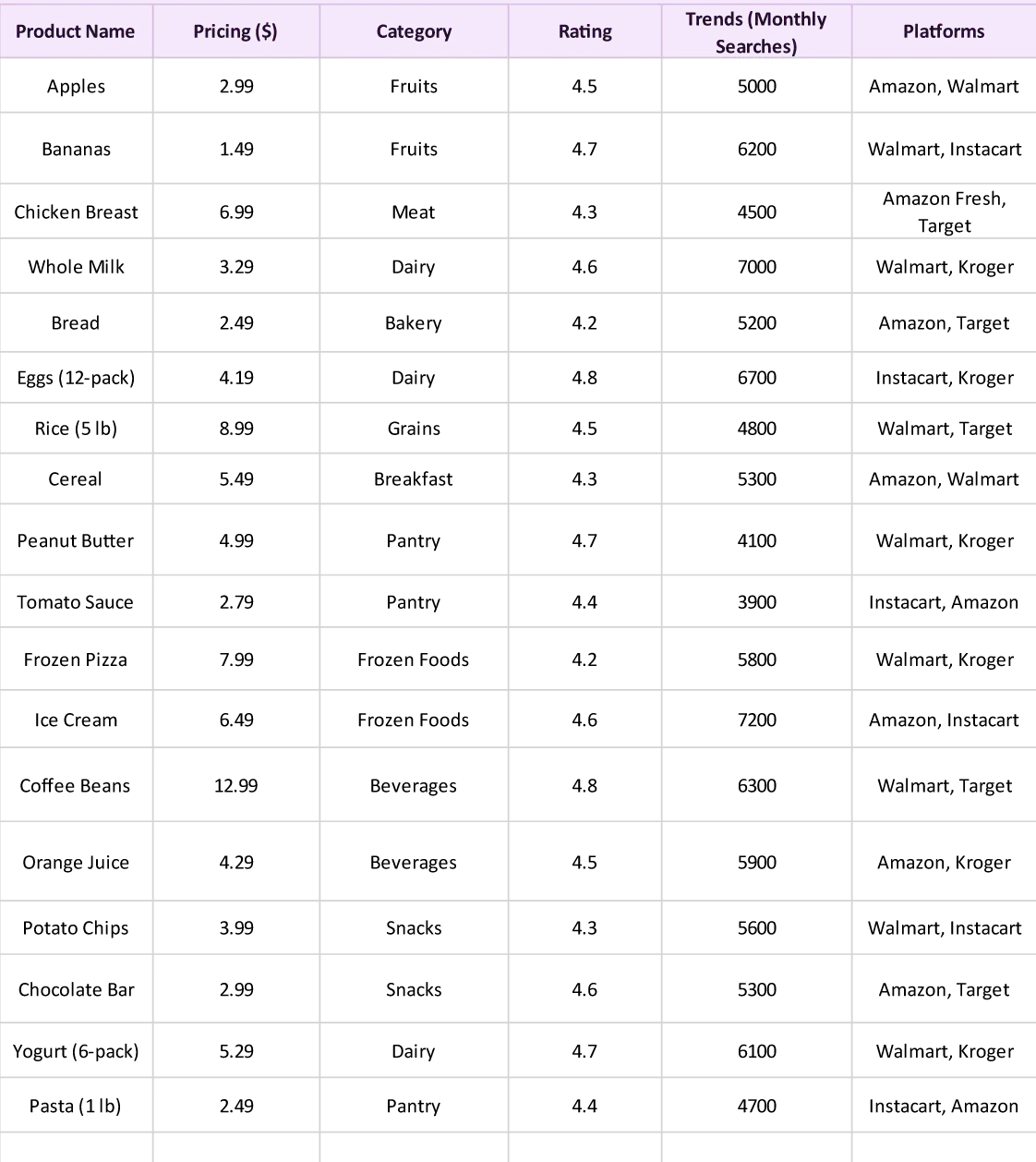 Amazon Product Datasets