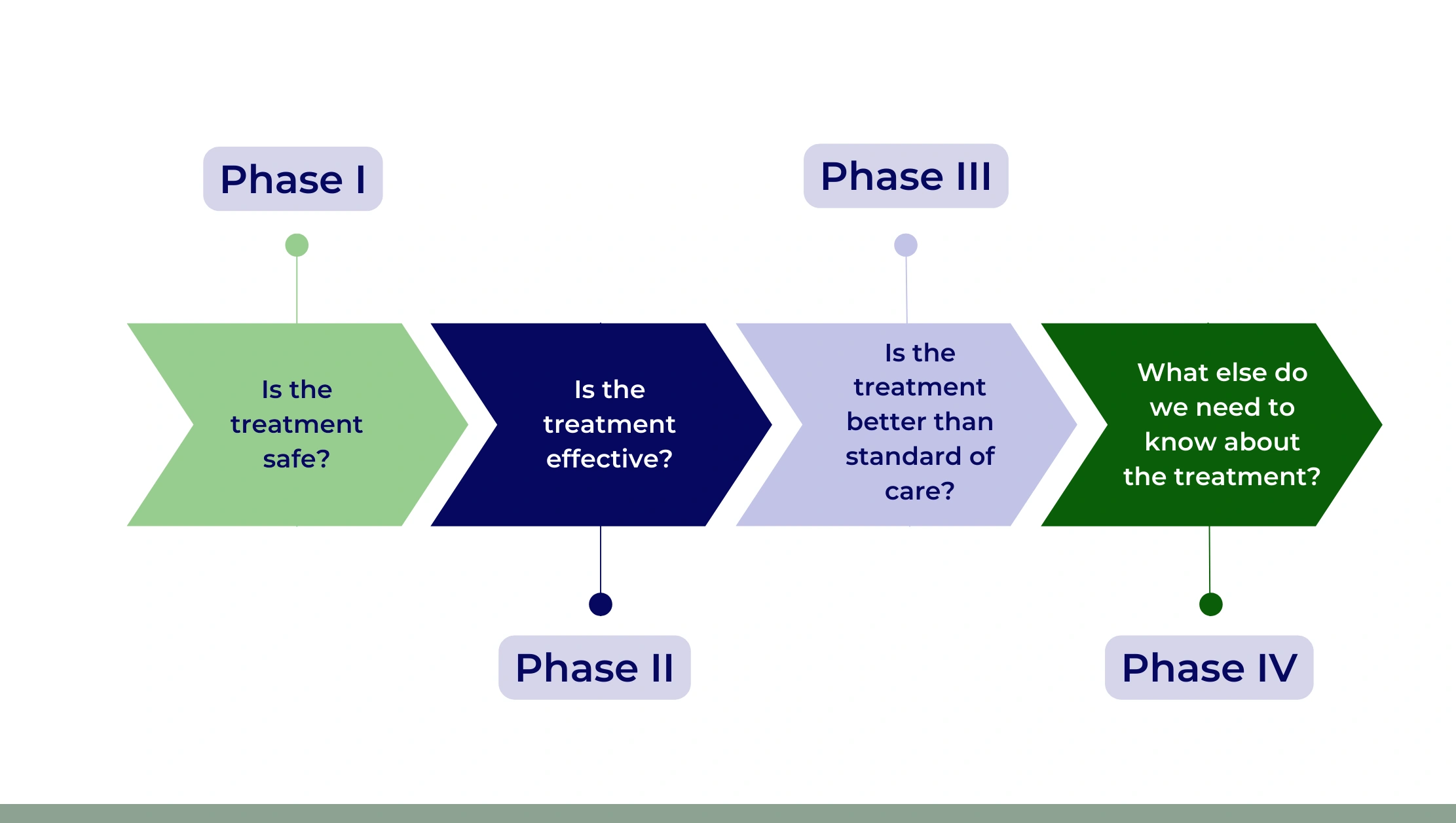Trial Phases Analysis