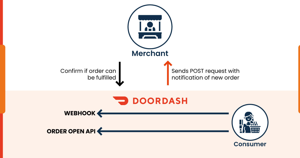 Unraveling-the-Importance-of-the-Doordash-API-for-Developers