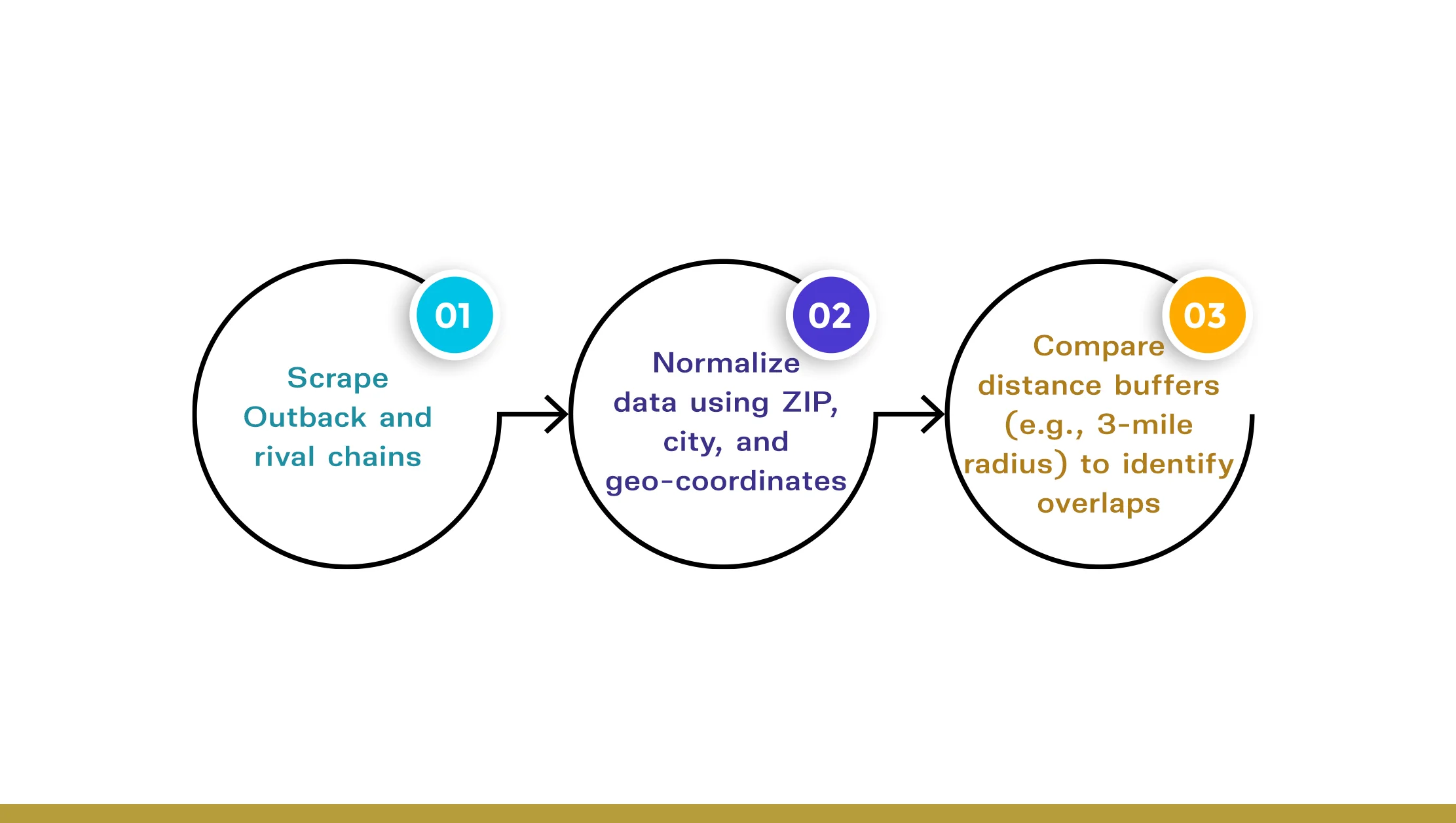 Competitive Benchmarking Against Other Chains