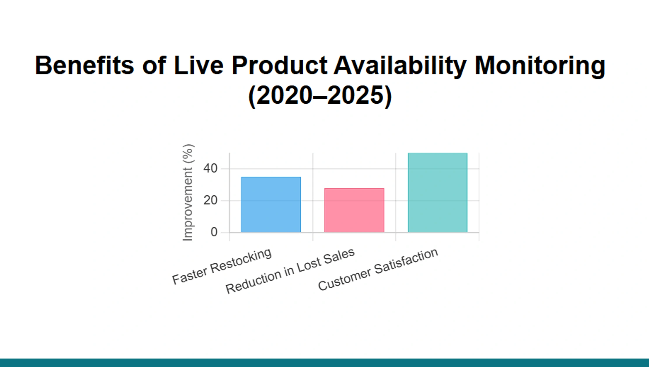 Benefits of Live Monitoring