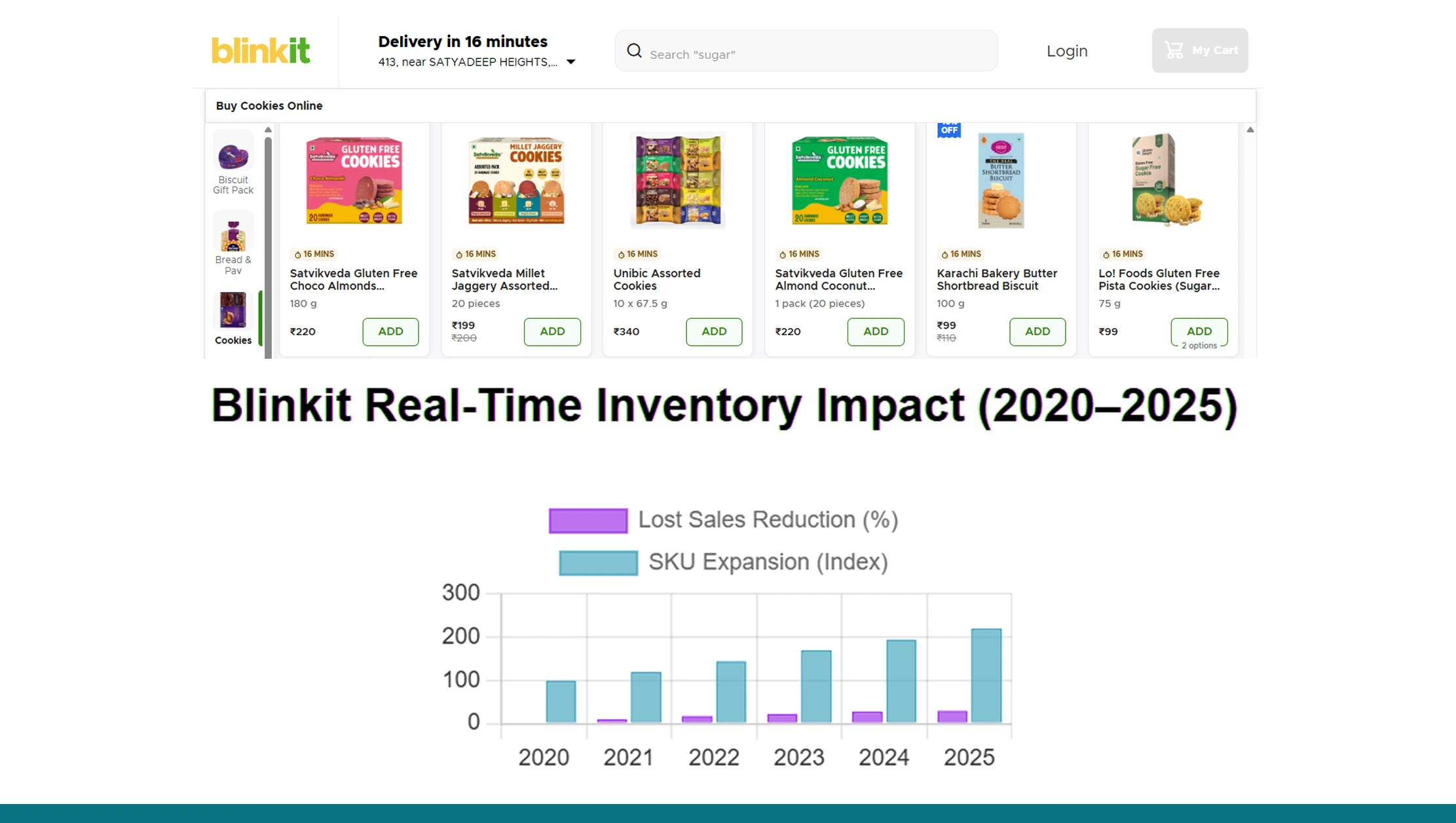 Blinkit Inventory Insights