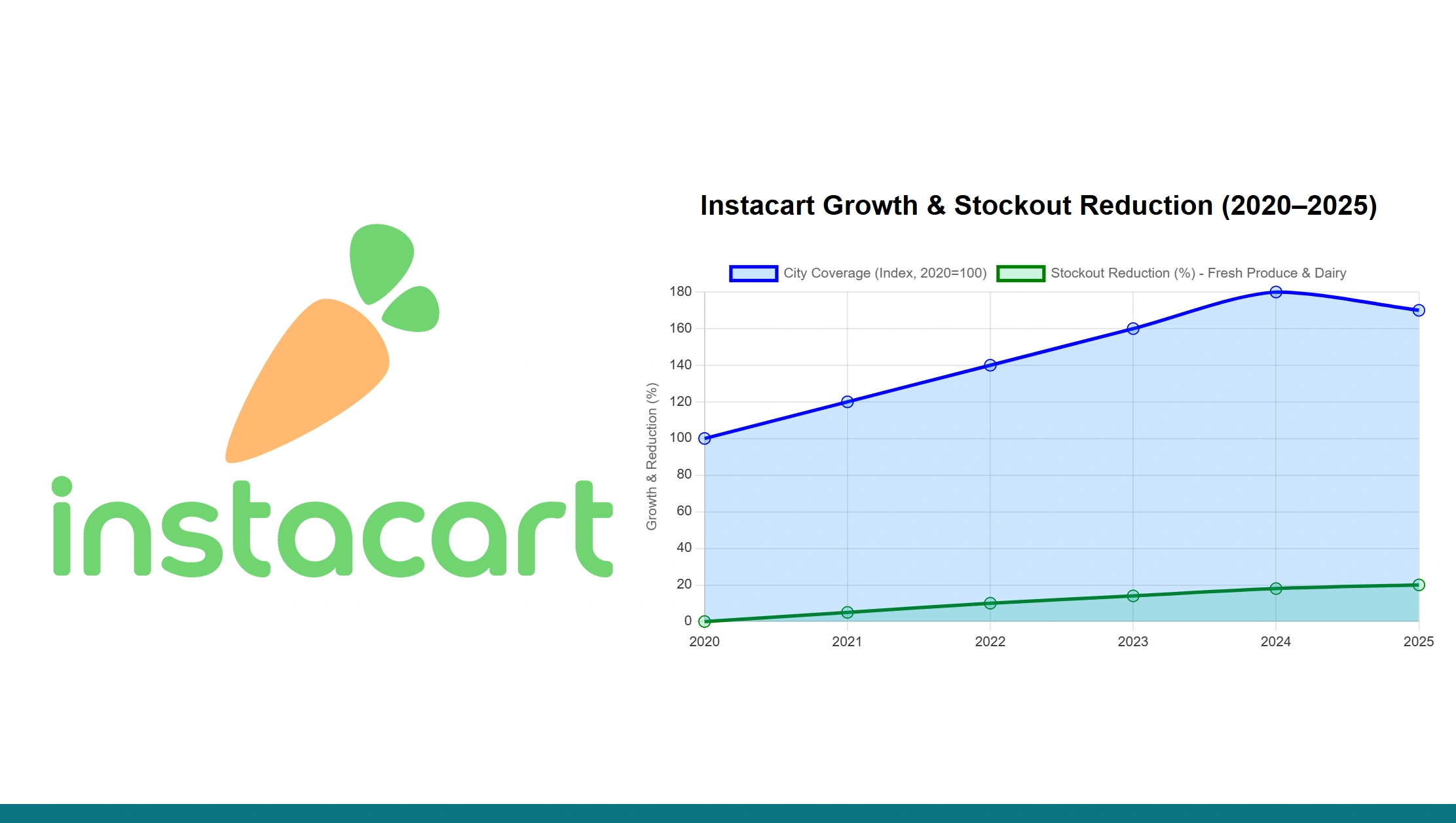 Instacart Stock Trends