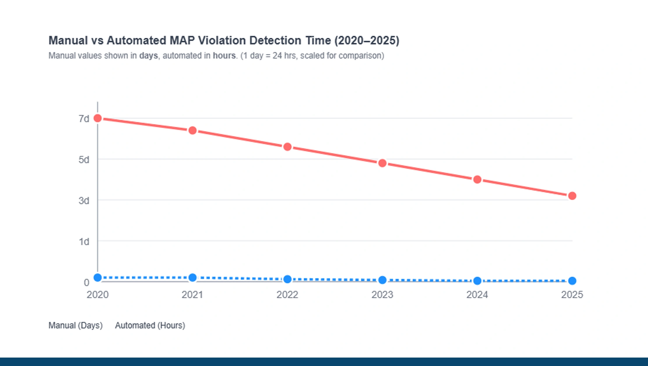 Benefits of Real-Time MAP Pricing Monitoring