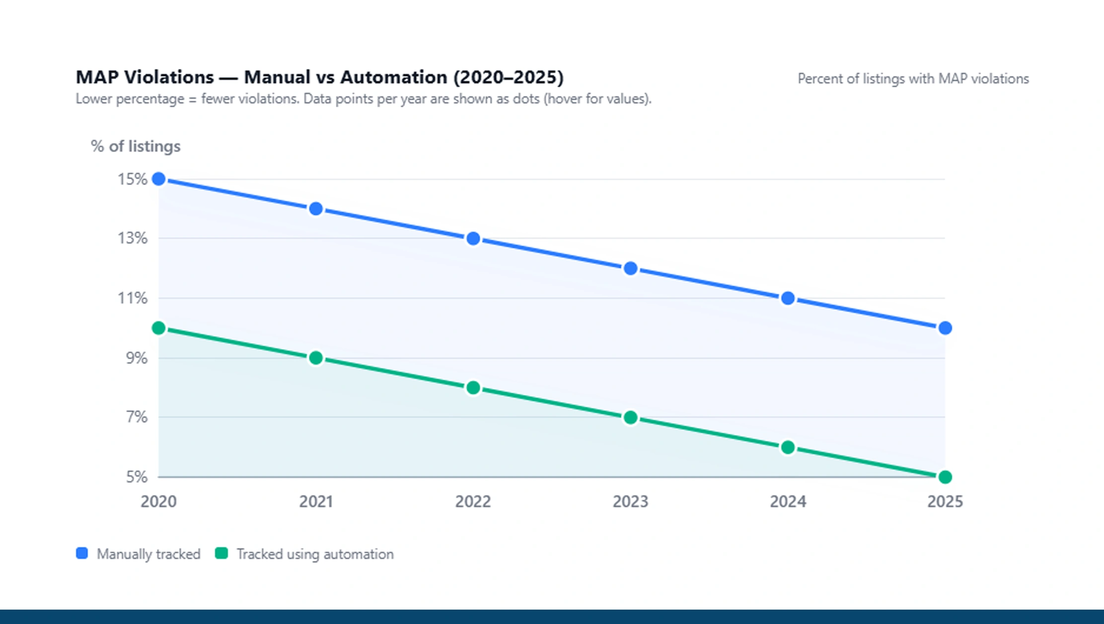 Understanding MAP Pricing and Its Importance