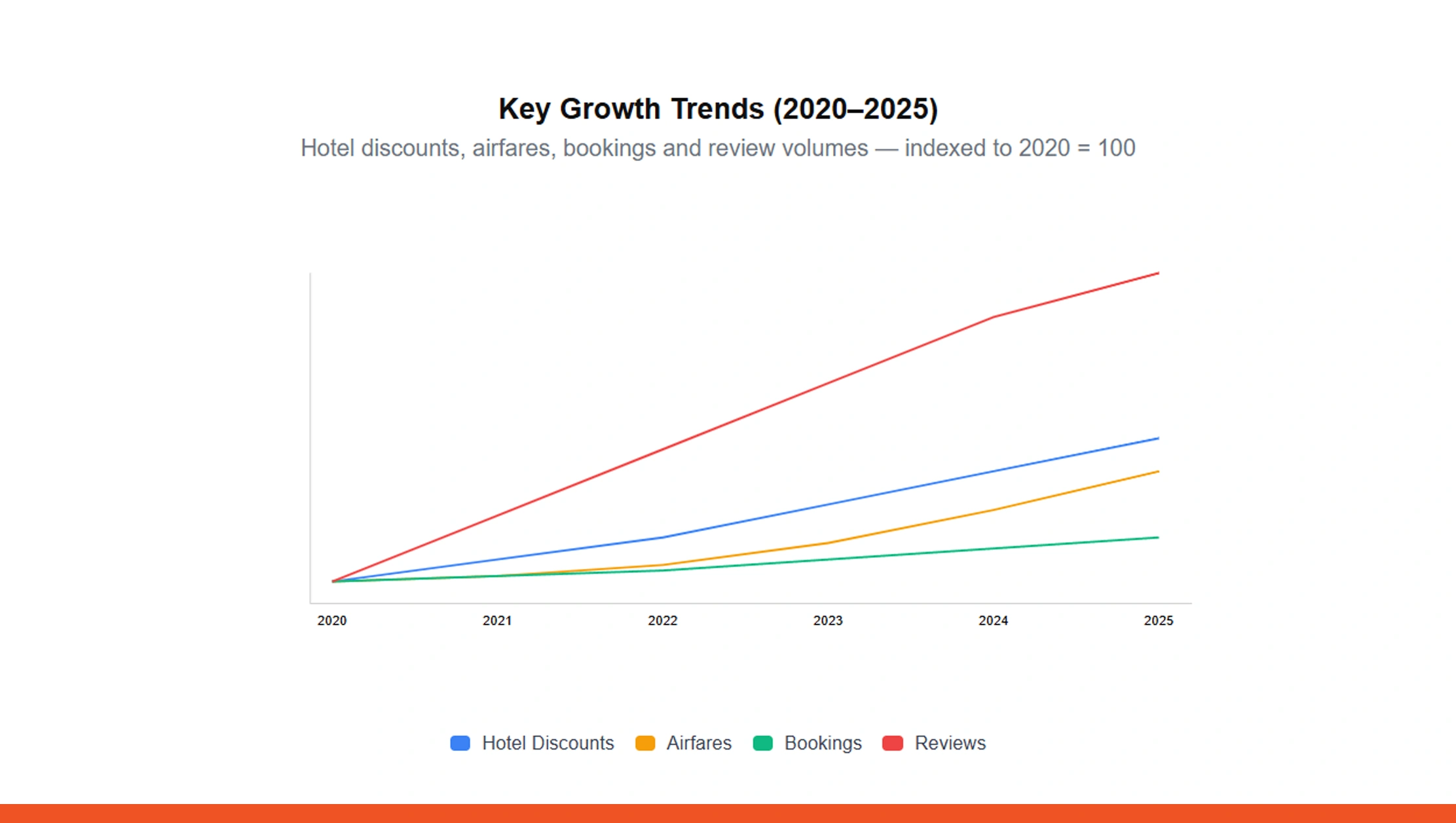 Real-Time Travel Insights for Growth