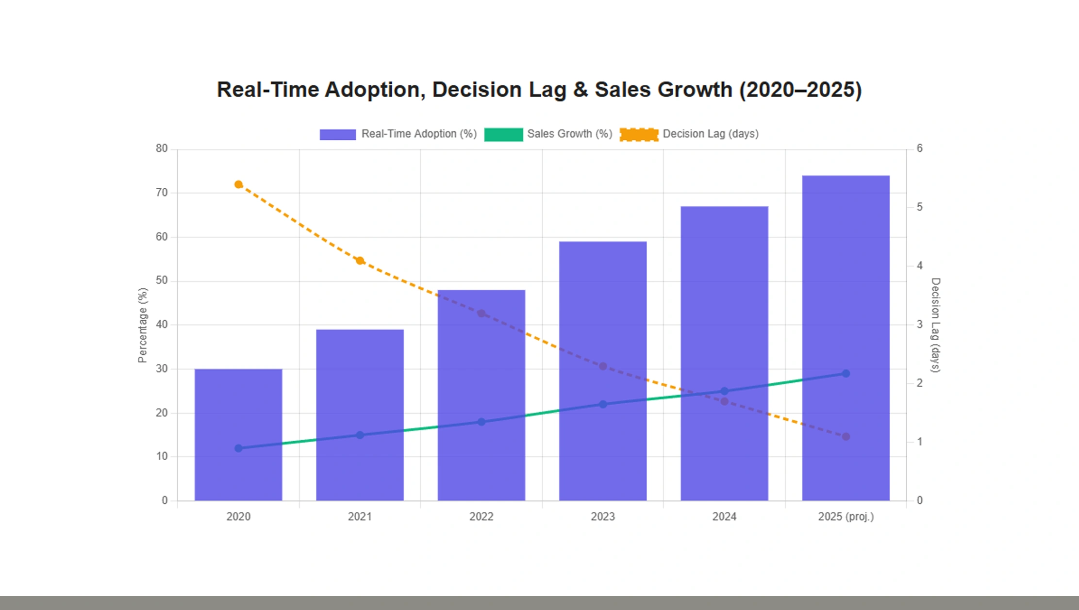 Real-Time Sales and Data Insights