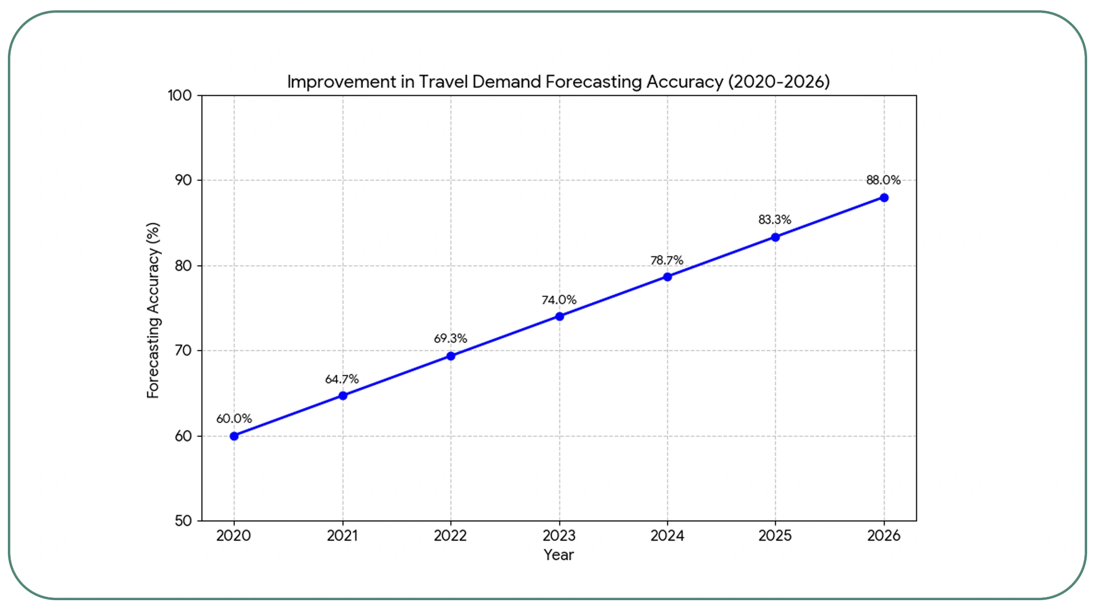 Unlocking Booking Intelligence for Better Forecasting