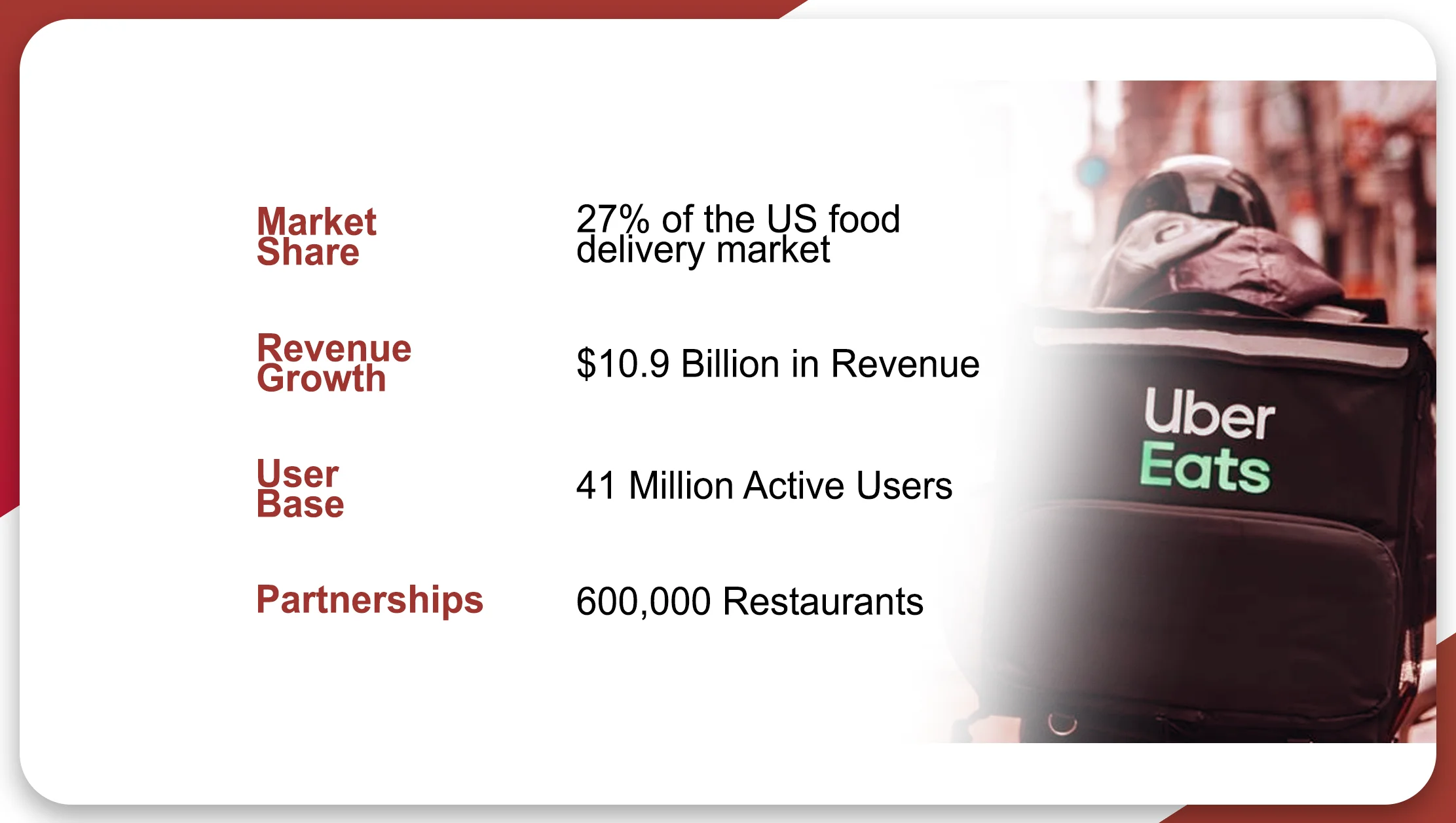 Latest-Statistics-on-Uber-Eats-in-the-US