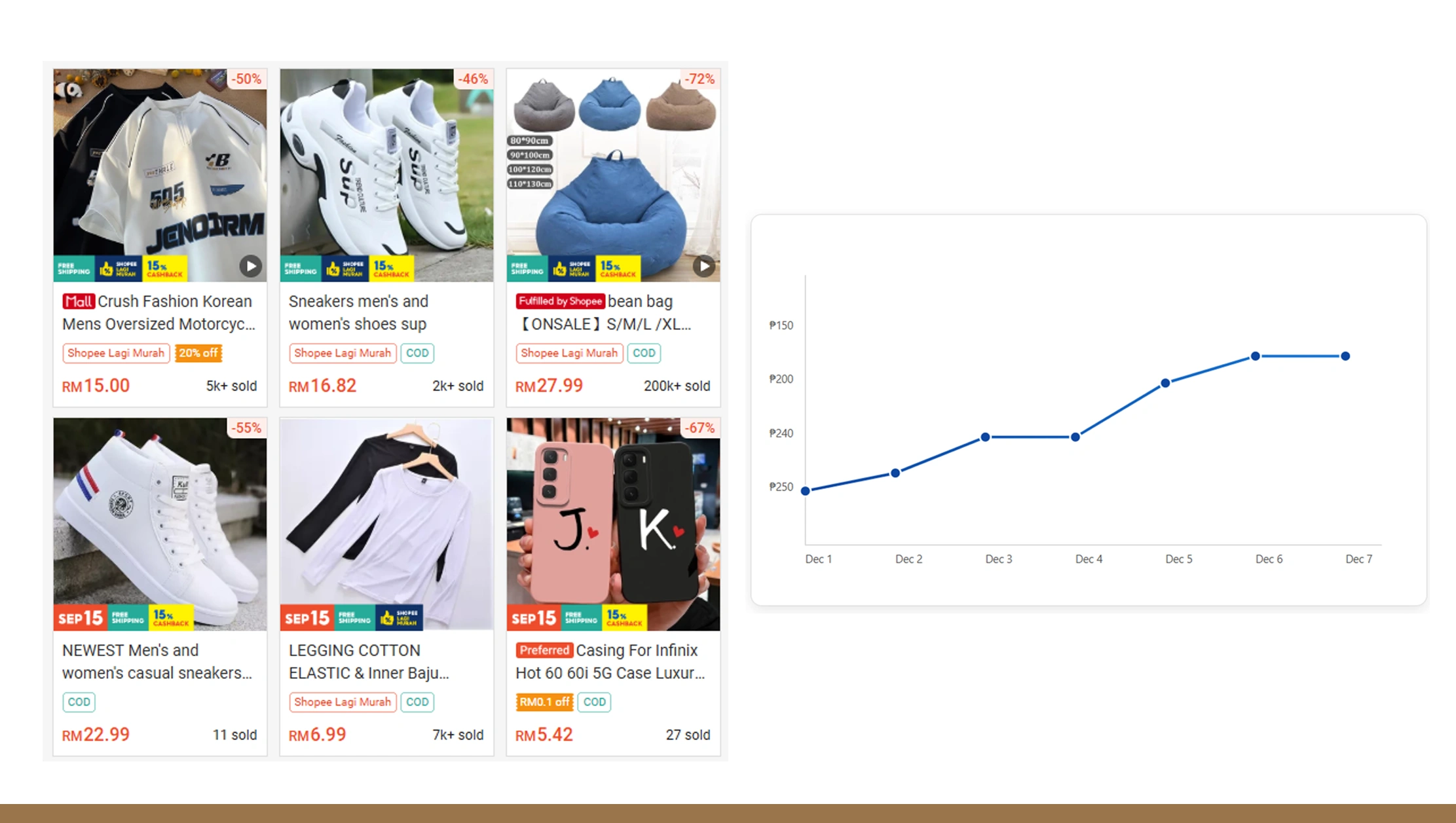 Tracking Competitor Pricing with Shopee Data