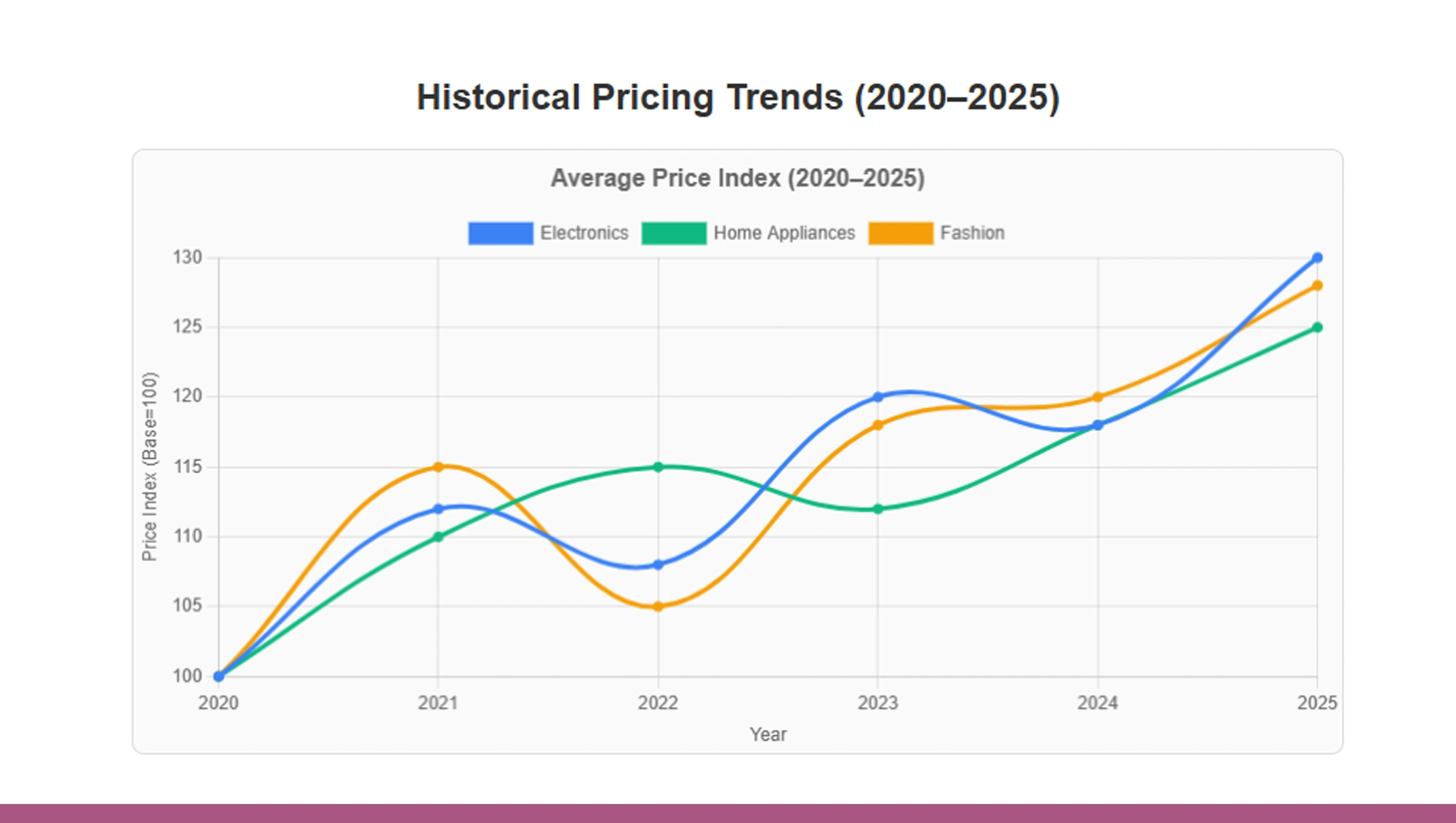 Historical Trend Analysis