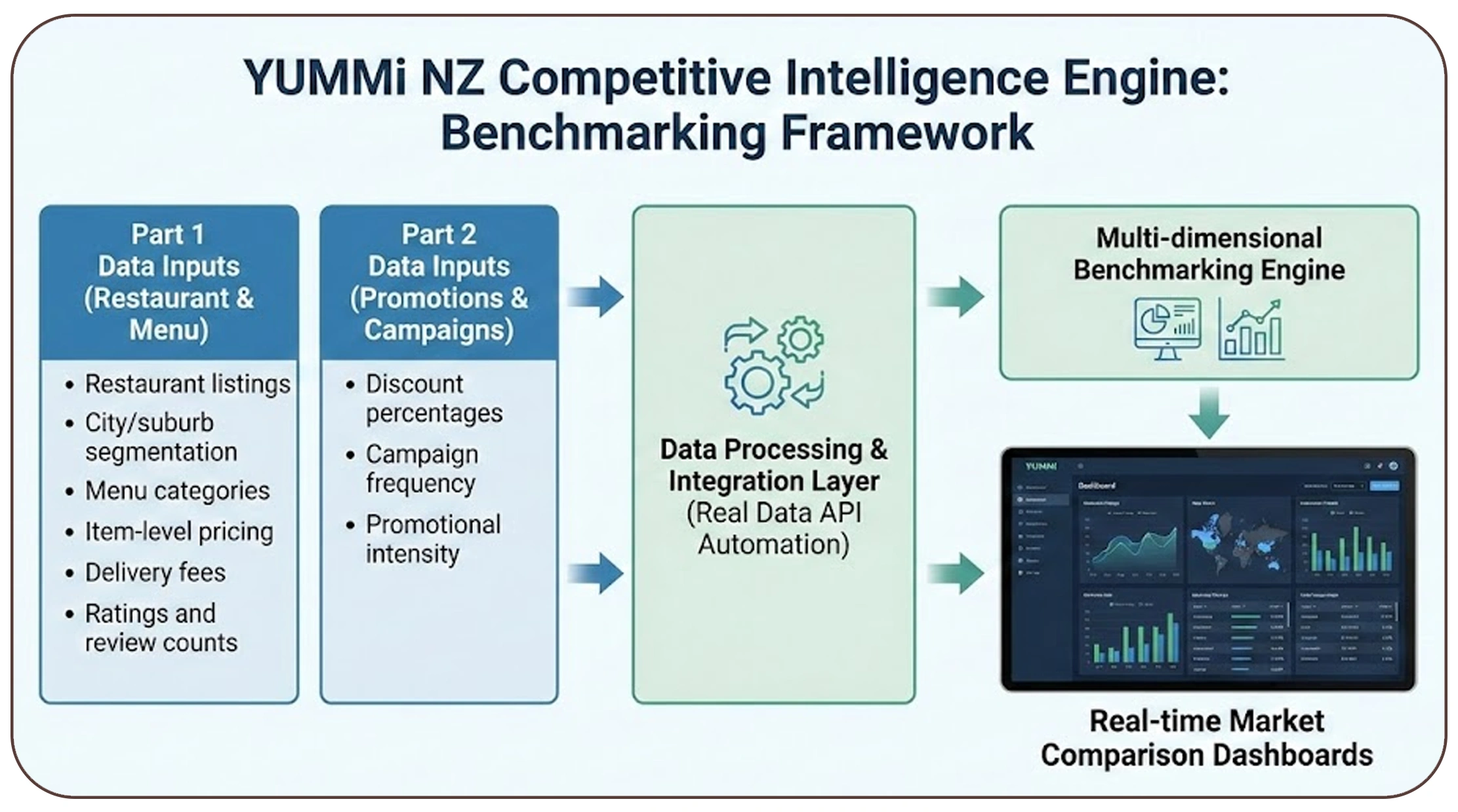 Building the Benchmarking Framework