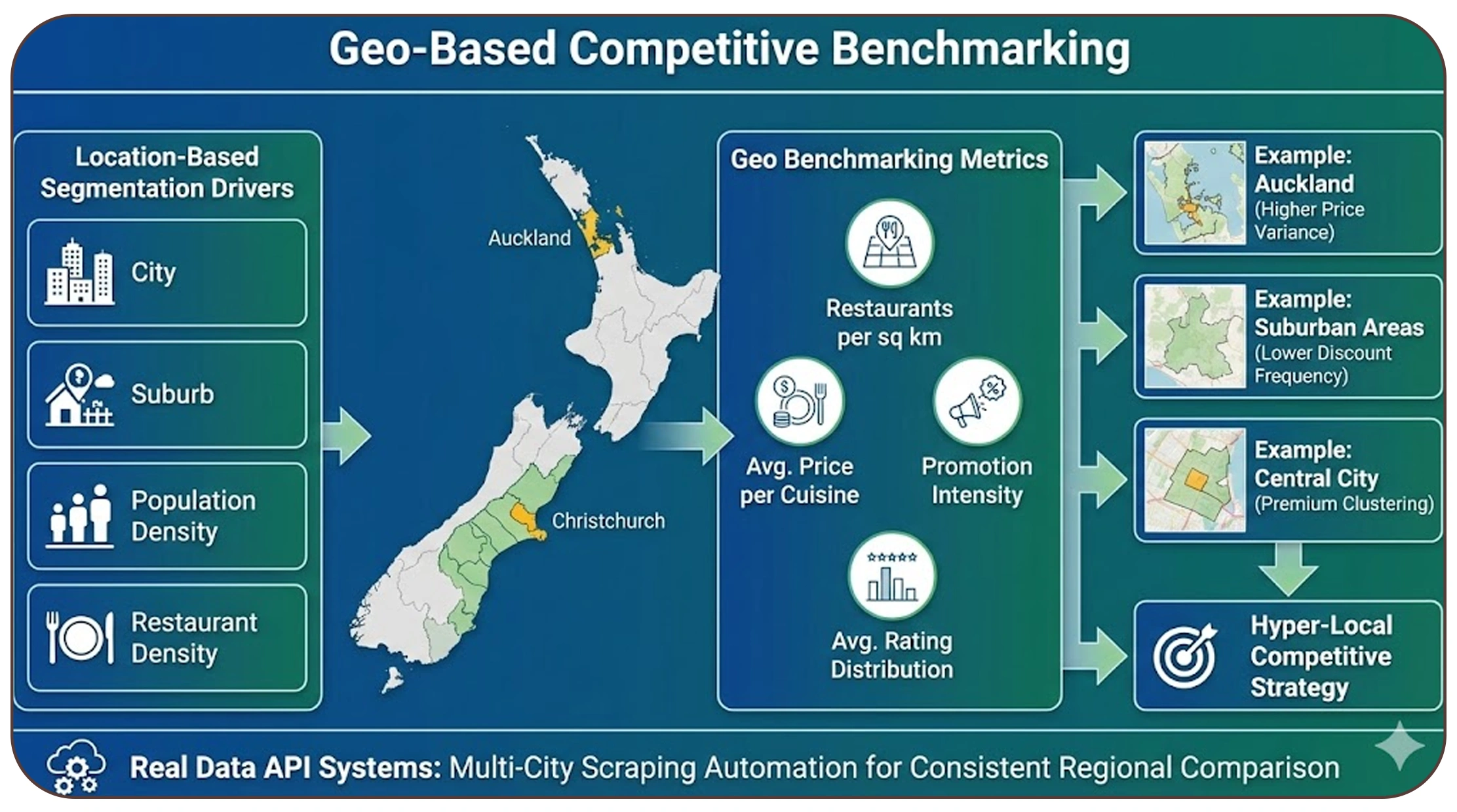 Geo-Based Competitive Benchmarking
