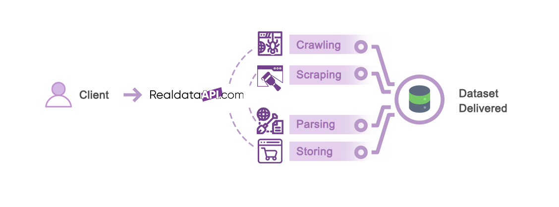 Seamless dataset delivery, optimized for your convenience