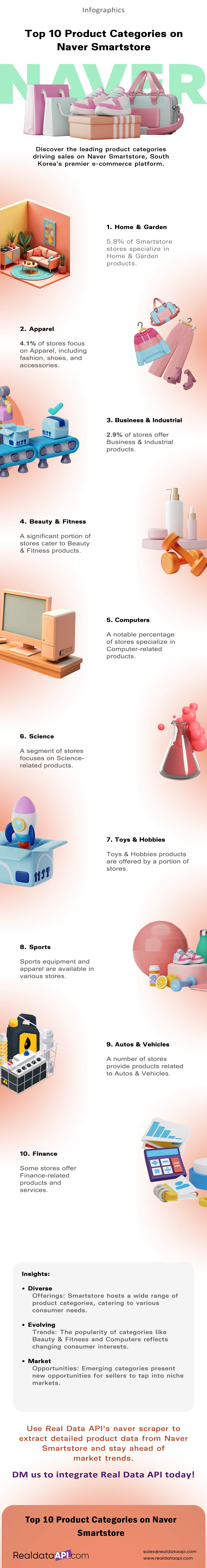 Top 10 Product Categories on Naver Smartstore