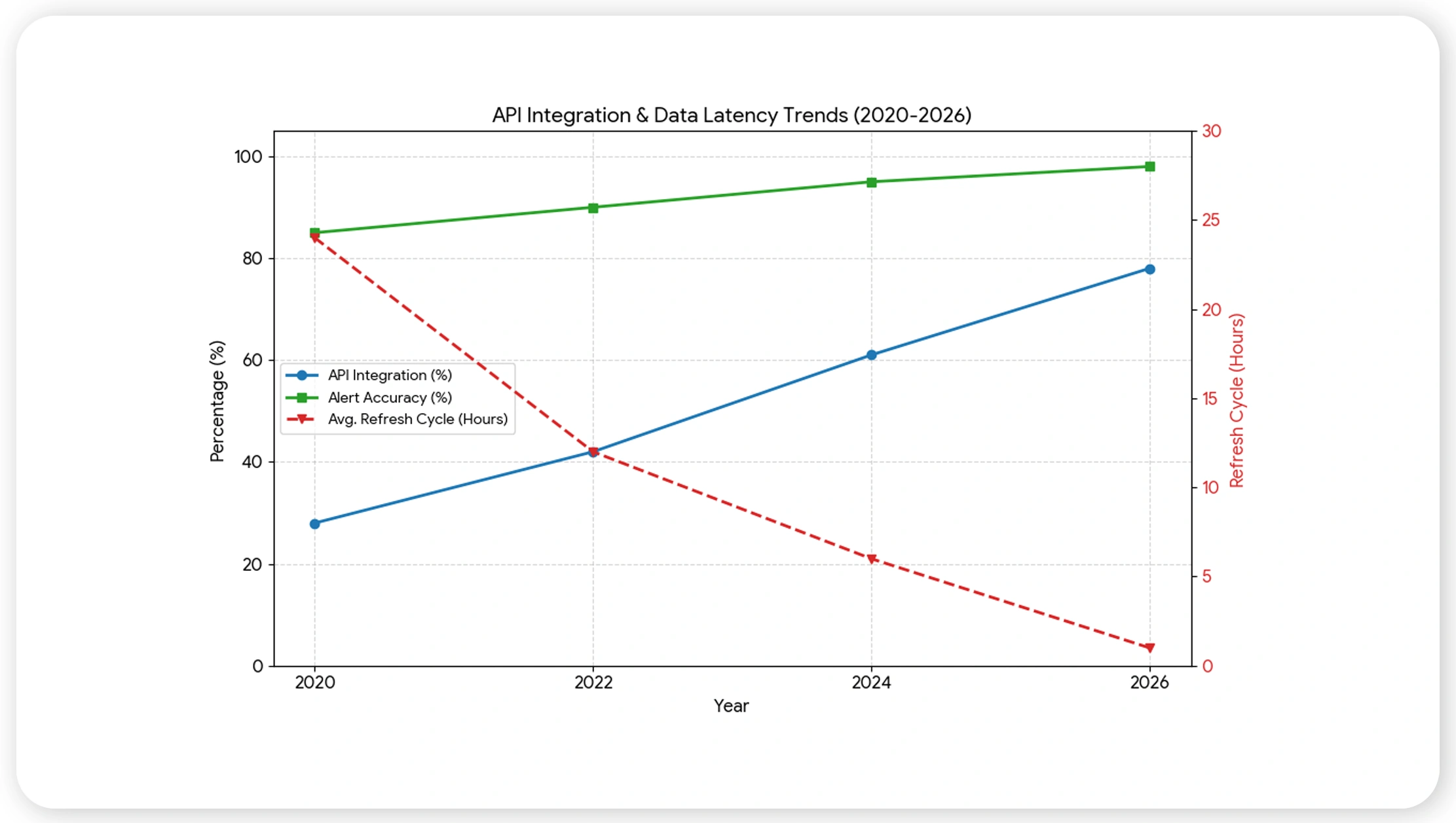 APIs for faster insights