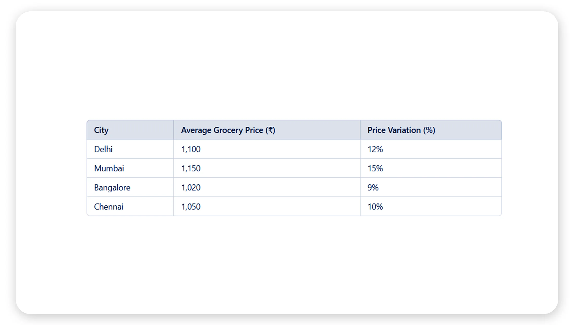 Regional-Pricing-Analysis